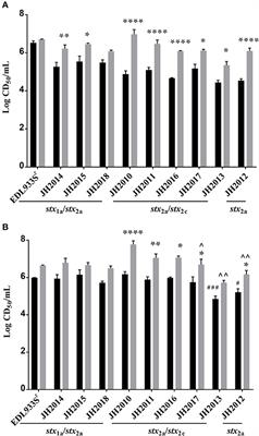 The Virulence of Escherichia coli O157:H7 Isolates in Mice Depends on Shiga Toxin Type 2a (Stx2a)-Induction and High Levels of Stx2a in Stool